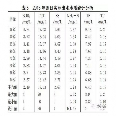 超高排放標(biāo)準(zhǔn)下污水處理廠設(shè)計(jì)案例解析