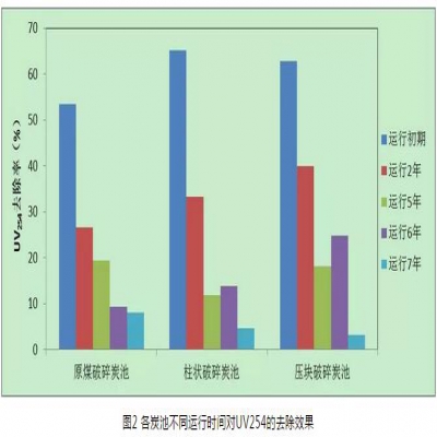 給水深度處理工藝中活性炭選用、失效判定及運(yùn)行管理