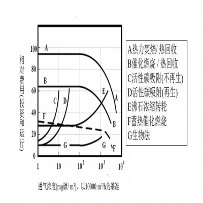 【環(huán)保智庫】廢氣處理9大工藝、適用范圍、成本控制