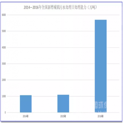 1500億！農(nóng)村污水處理的“錢(qián)景”已經(jīng)很明朗