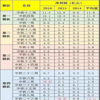 中鐵1到25局“實(shí)力”“工資”排行！