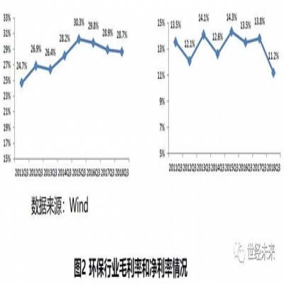 2019年環(huán)保行業(yè)運(yùn)行風(fēng)險(xiǎn)分析